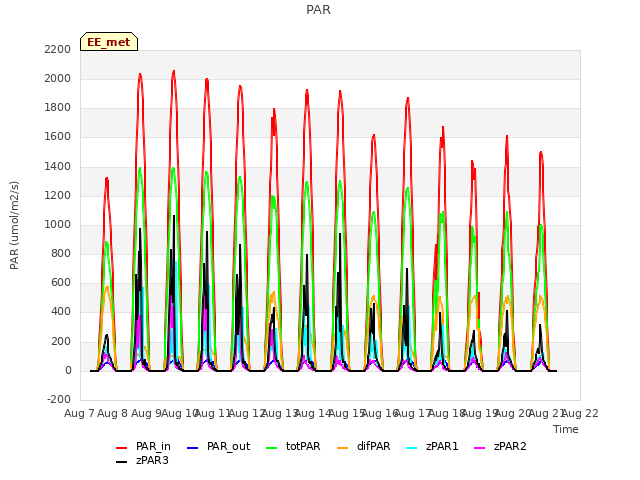 plot of PAR