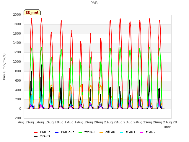 plot of PAR