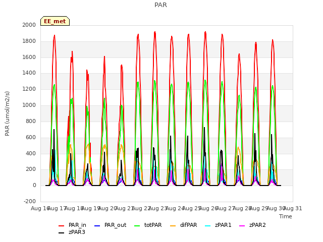 plot of PAR