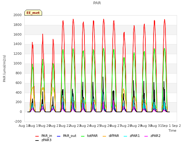 plot of PAR