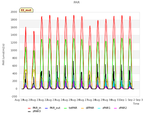 plot of PAR