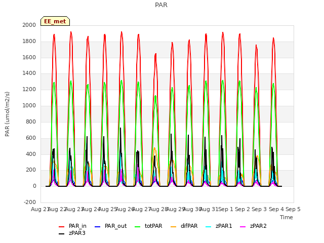 plot of PAR