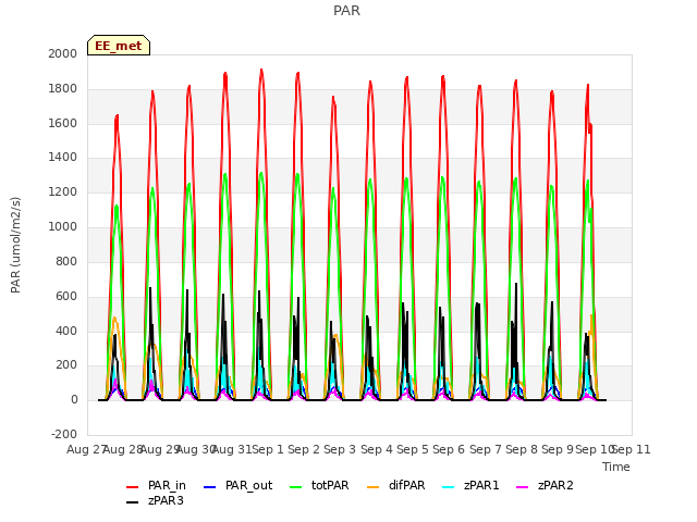 plot of PAR