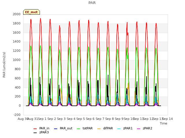 plot of PAR