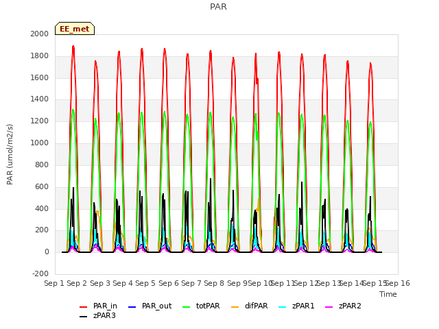 plot of PAR