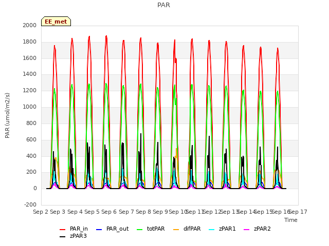 plot of PAR