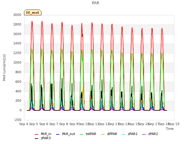 plot of PAR