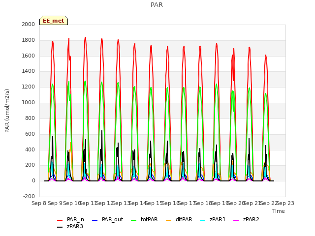 plot of PAR