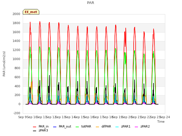 plot of PAR