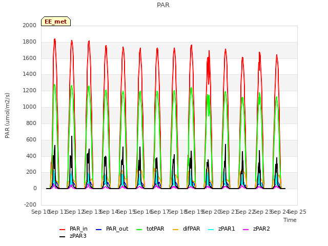 plot of PAR