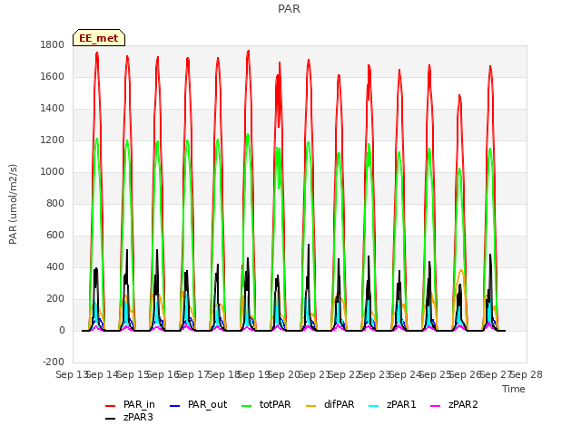 plot of PAR