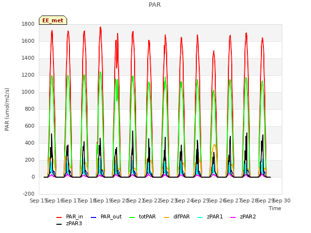 plot of PAR