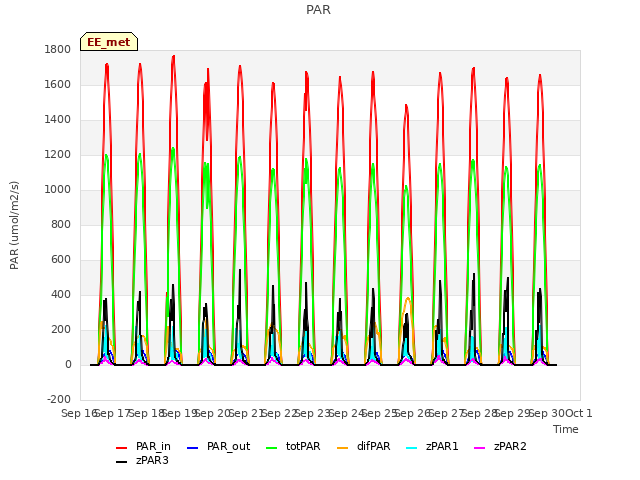 plot of PAR