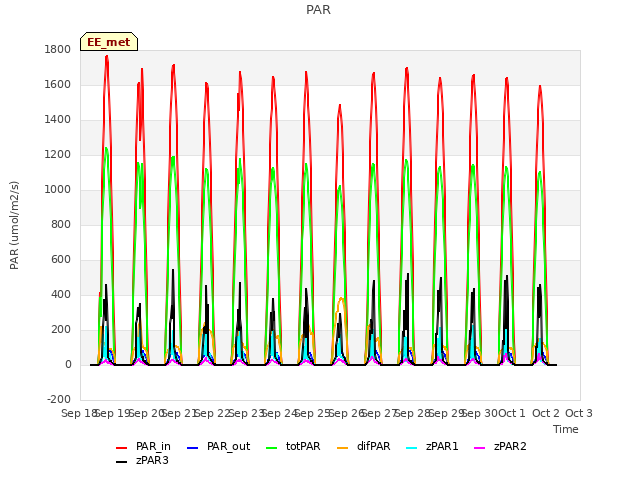 plot of PAR