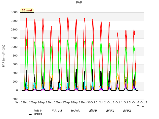 plot of PAR