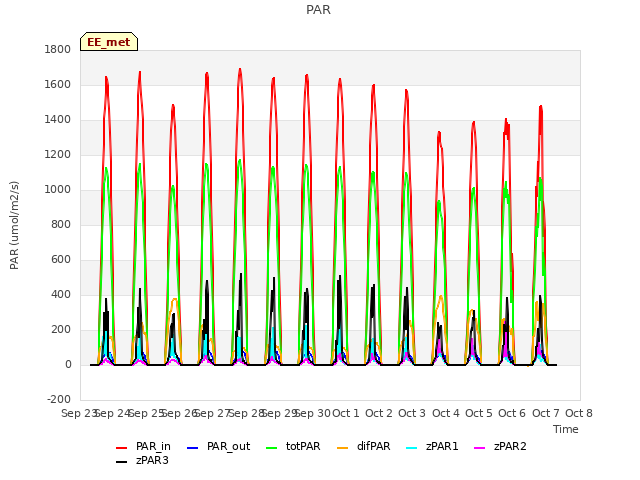 plot of PAR