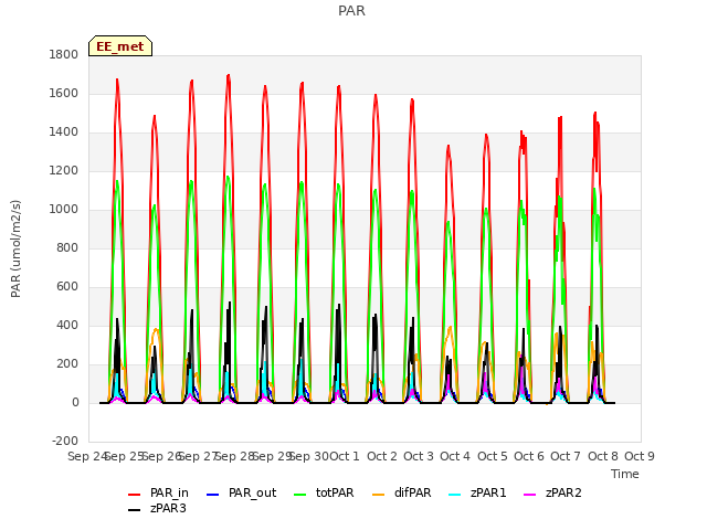 plot of PAR