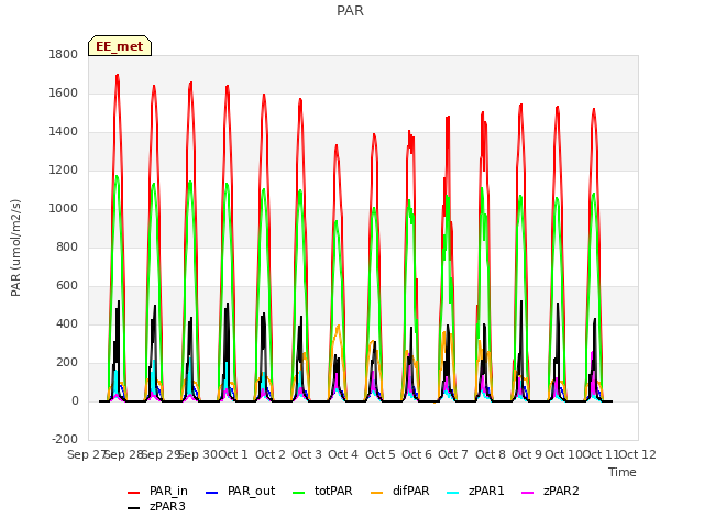 plot of PAR