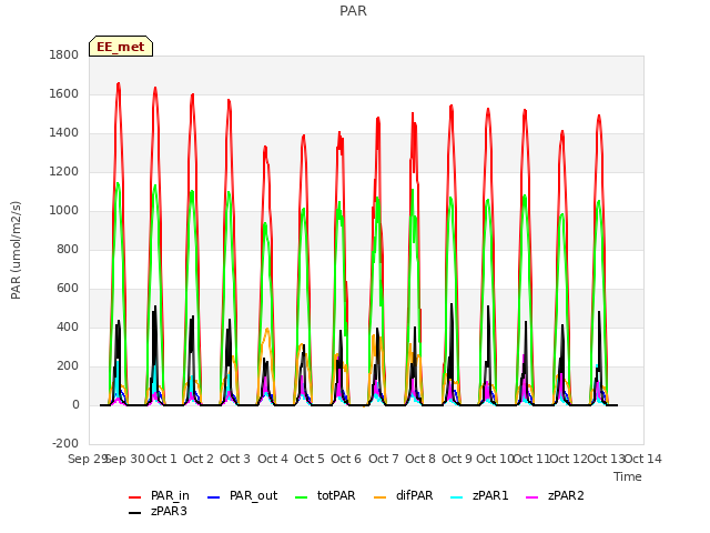 plot of PAR