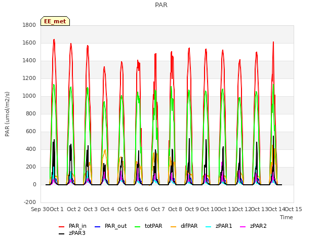 plot of PAR