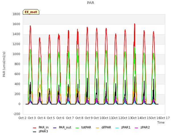 plot of PAR