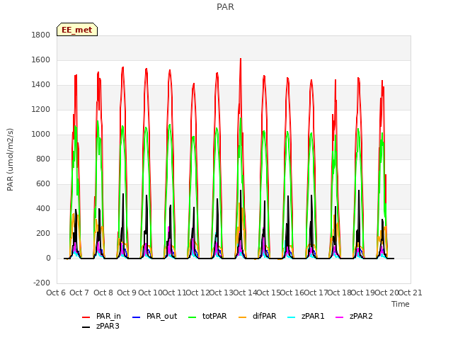 plot of PAR