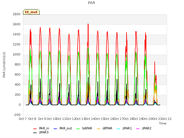 plot of PAR