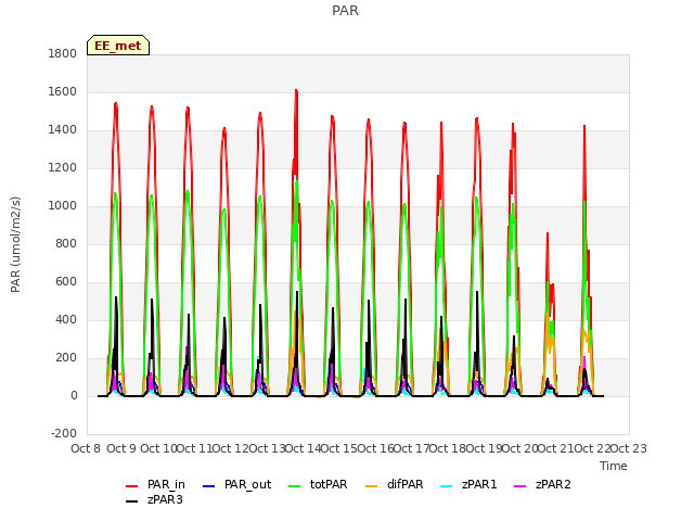 plot of PAR