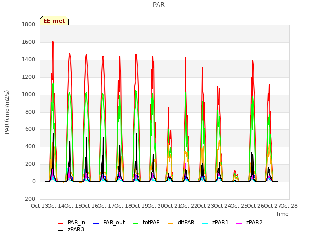 plot of PAR