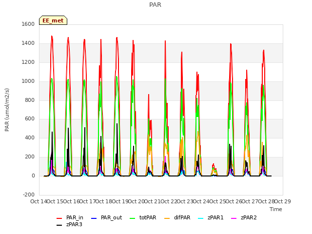 plot of PAR