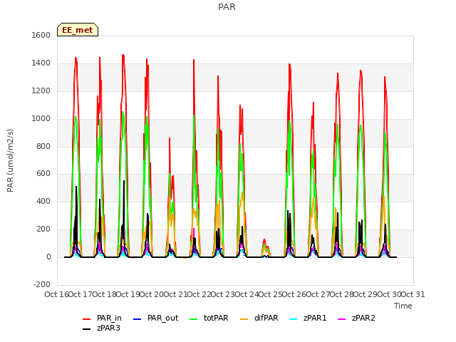 plot of PAR