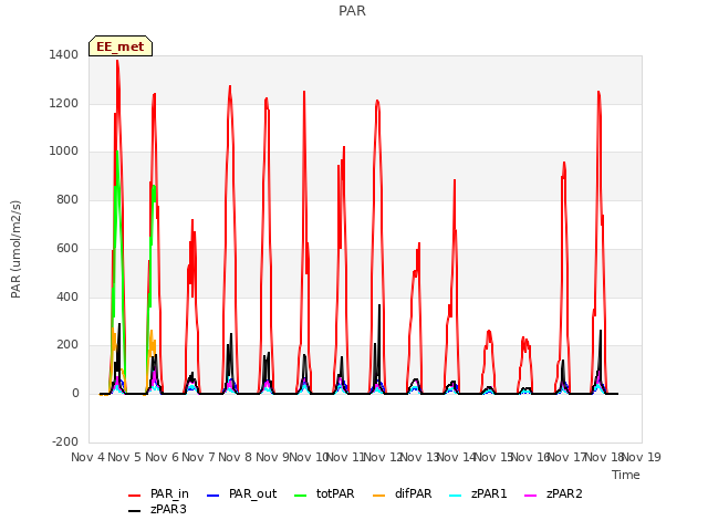 plot of PAR