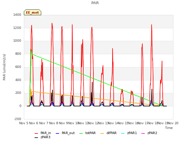 plot of PAR