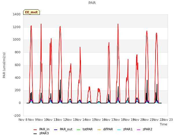 plot of PAR