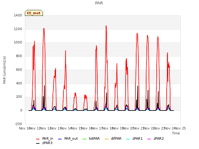 plot of PAR