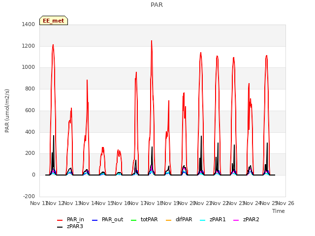 plot of PAR