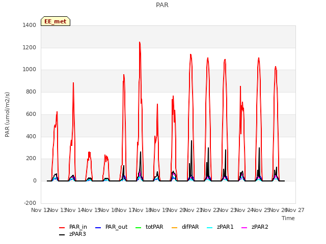 plot of PAR