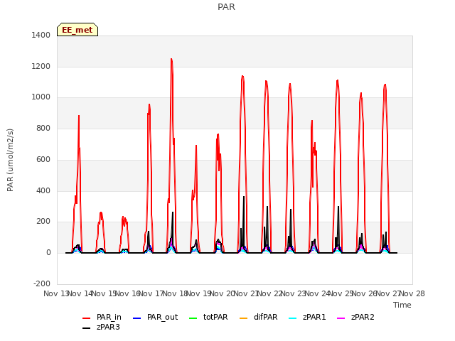 plot of PAR