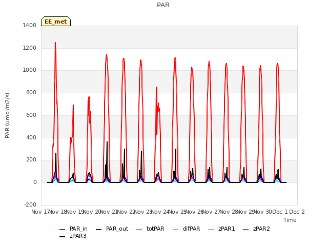 plot of PAR