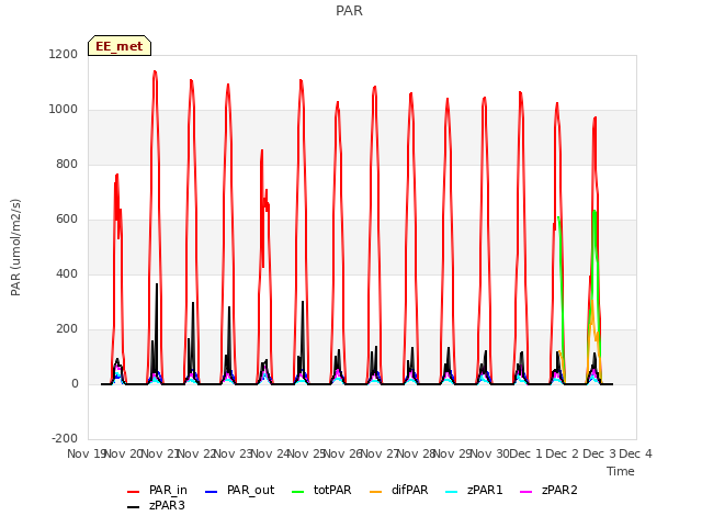 plot of PAR