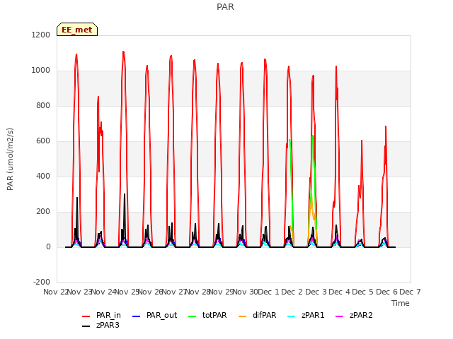 plot of PAR