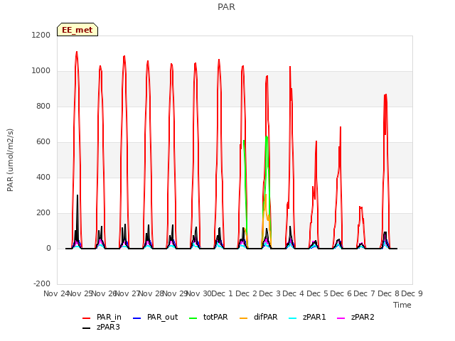 plot of PAR