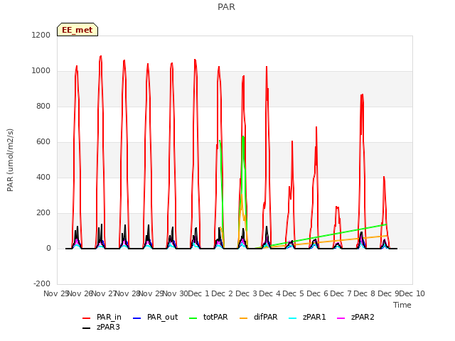 plot of PAR