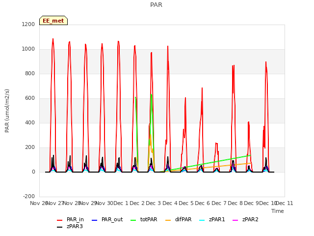 plot of PAR