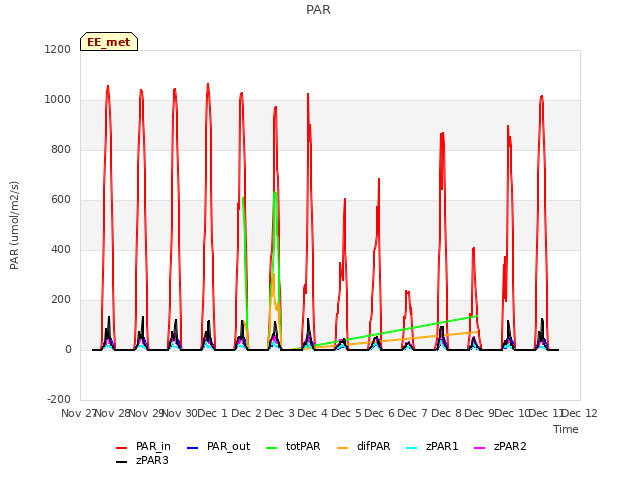 plot of PAR