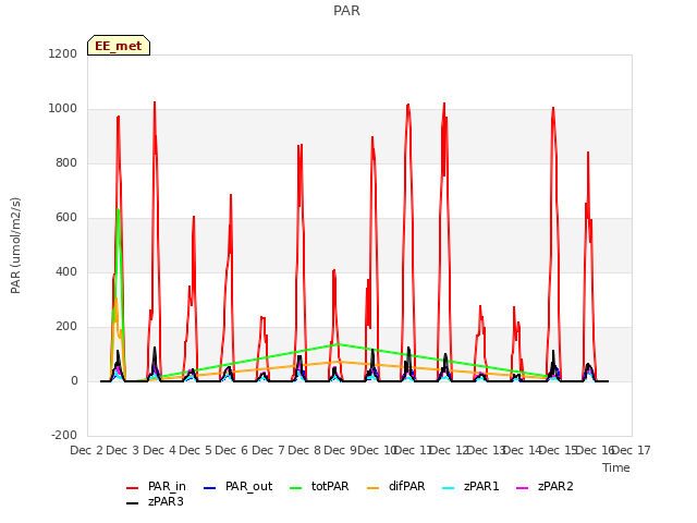 plot of PAR