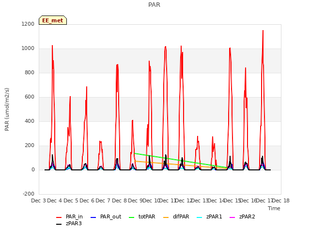 plot of PAR