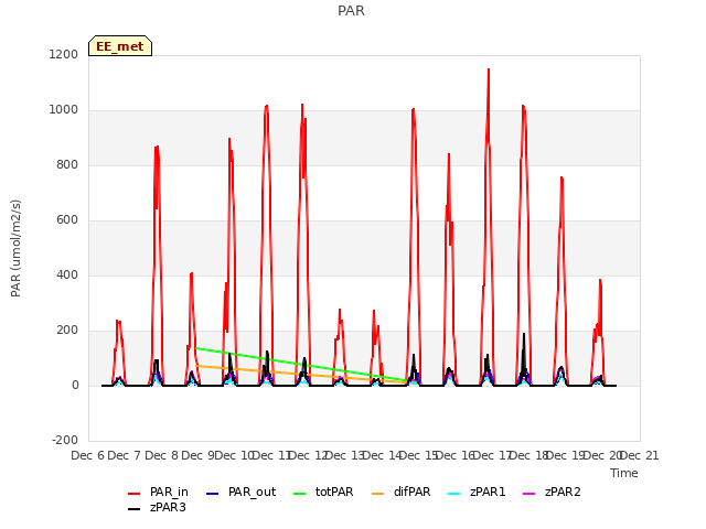 plot of PAR