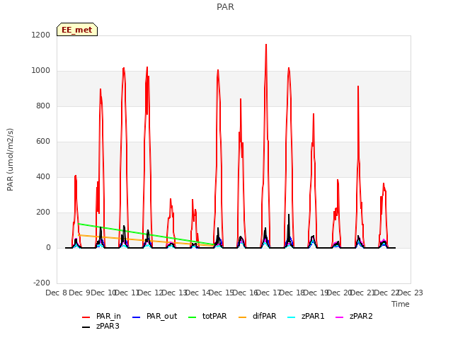 plot of PAR