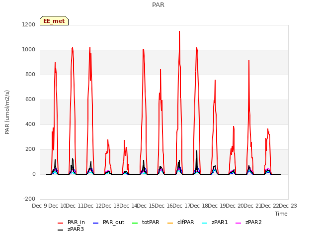 plot of PAR